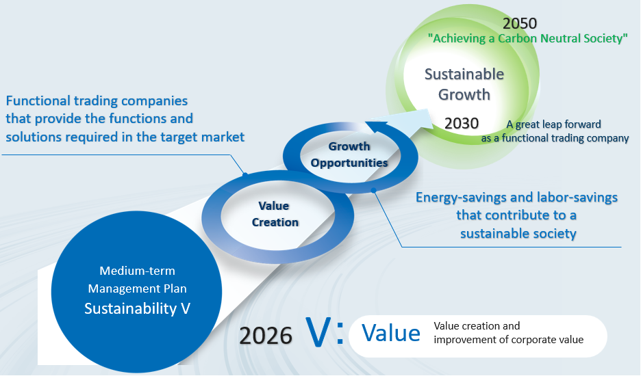 Medium-term Management Plan "Sustainability V (Value)" 