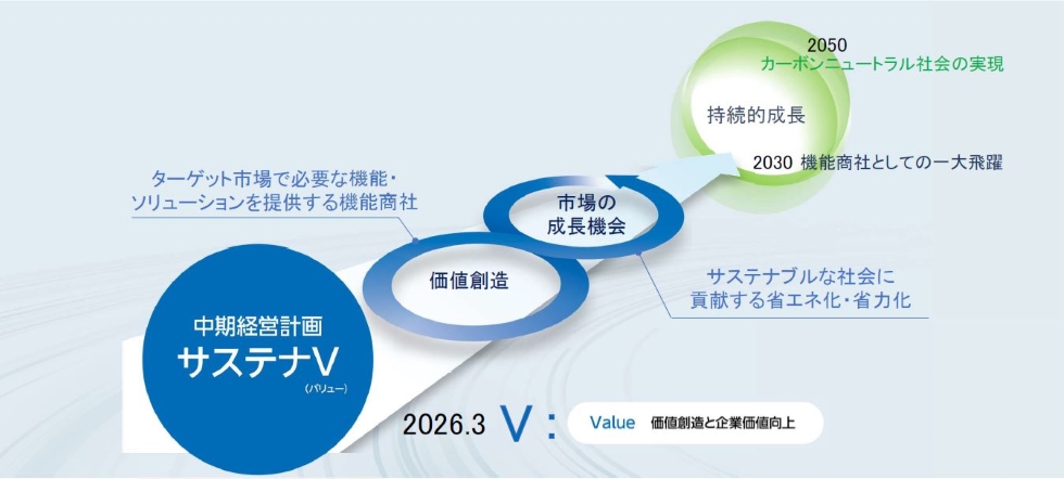 2023年12月14日更新　中期経営計画「サステナV（バリュー）」