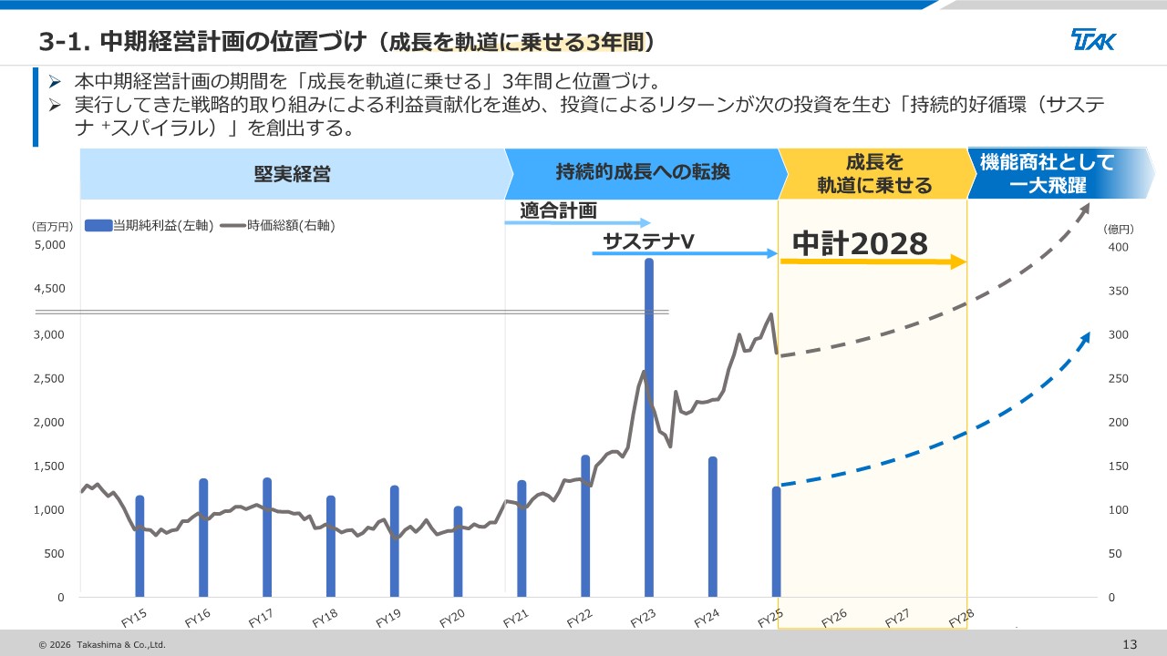 中期経営計画 | 経営方針 | IR情報 | 高島株式会社