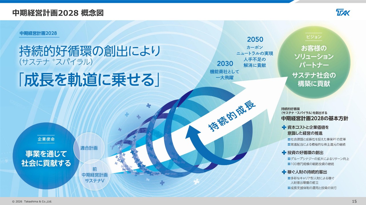 中期経営計画 | 経営方針 | IR情報 | 高島株式会社