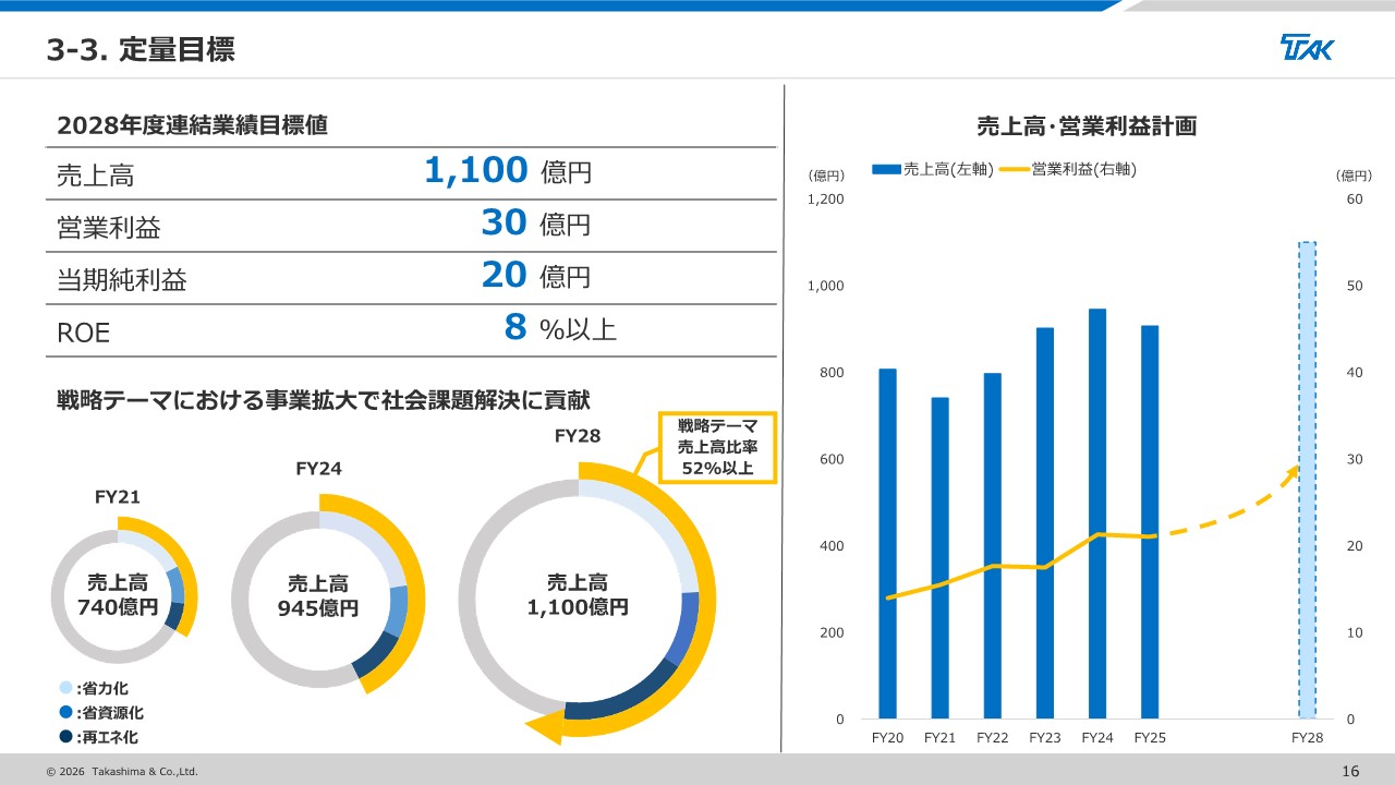 中期経営計画 | 経営方針 | IR情報 | 高島株式会社